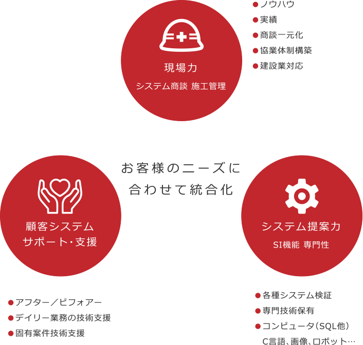 エンジニアリングセンターを核とした事業展開のイメージ図