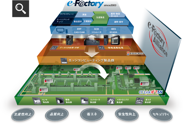 IoT化によるビッグデータの活用でスマート工場を実現するe-F@ctoryのイメージ図